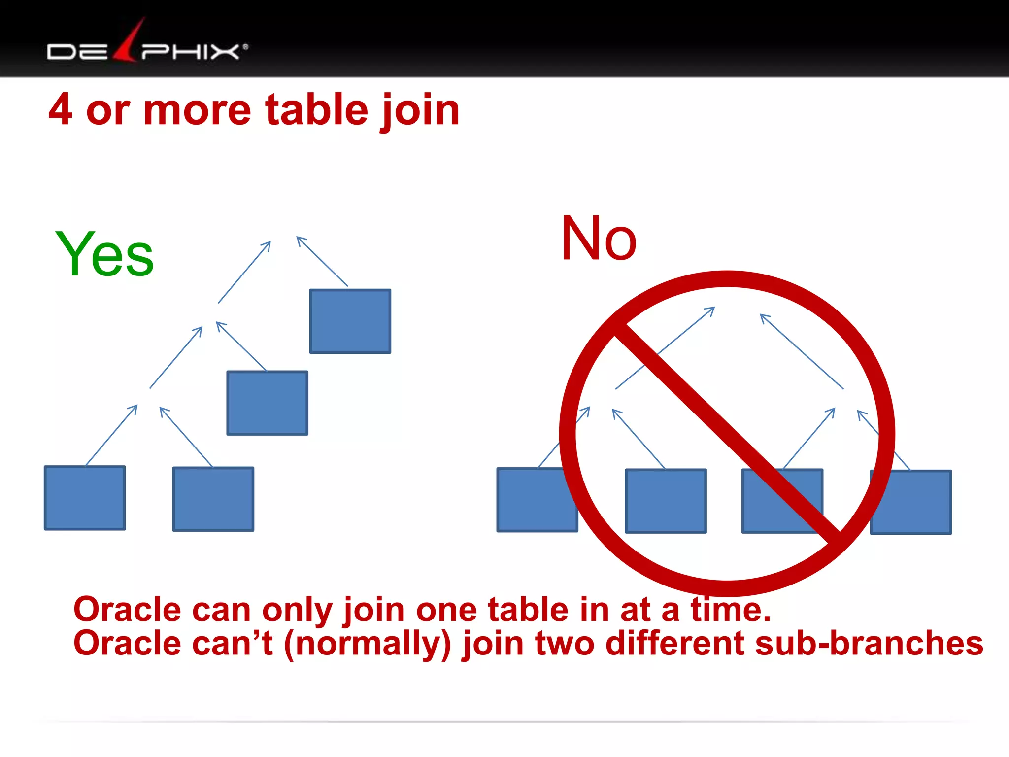 4 or more table join

Yes

No

Oracle can only join one table in at a time.
Oracle can’t (normally) join two different sub-branches

 