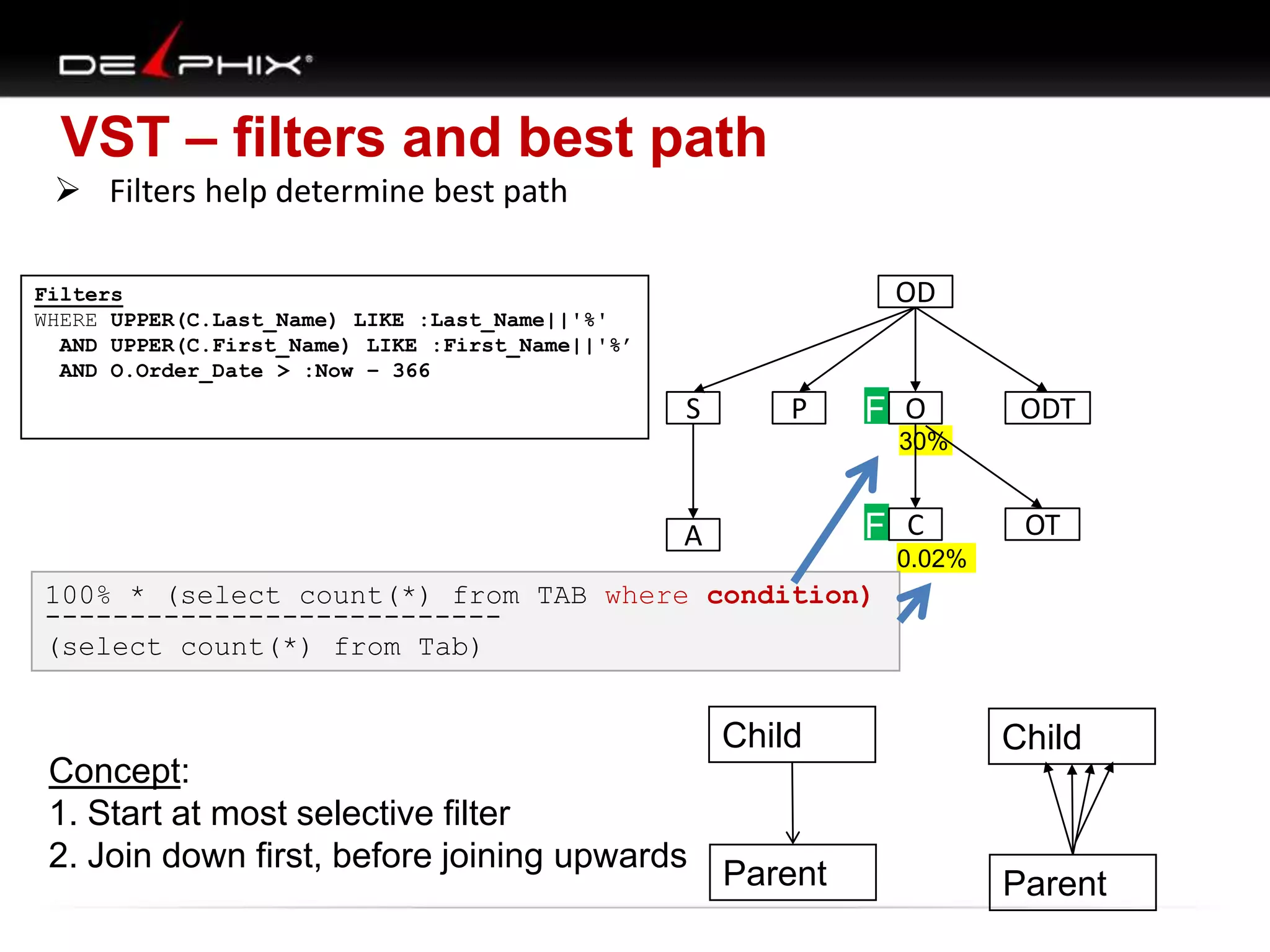 VST – filters and best path
 Filters help determine best path
OD

Filters
WHERE UPPER(C.Last_Name) LIKE :Last_Name||'%'
AND UPPER(C.First_Name) LIKE :First_Name||'%’
AND O.Order_Date > :Now – 366

S

P

F O

ODT

30%

F C

A

OT

0.02%

100% * (select count(*) from TAB where condition)
--------------------------(select count(*) from Tab)

Child
Concept:
1. Start at most selective filter
2. Join down first, before joining upwards

Child

Parent

Parent

 