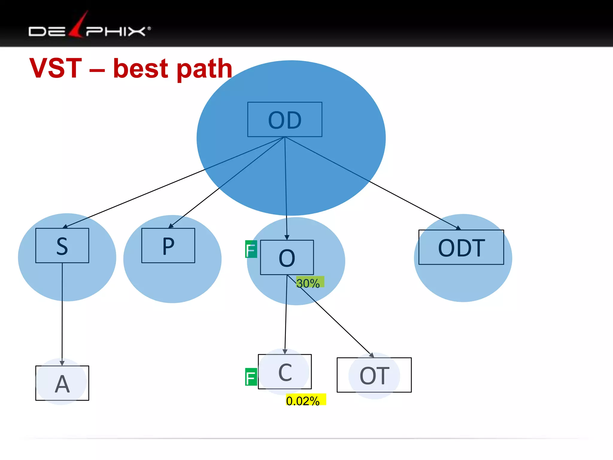 VST – best path

OD

S

P

F O
F

ODT
30%

A

F C
F
0.02%

OT

 