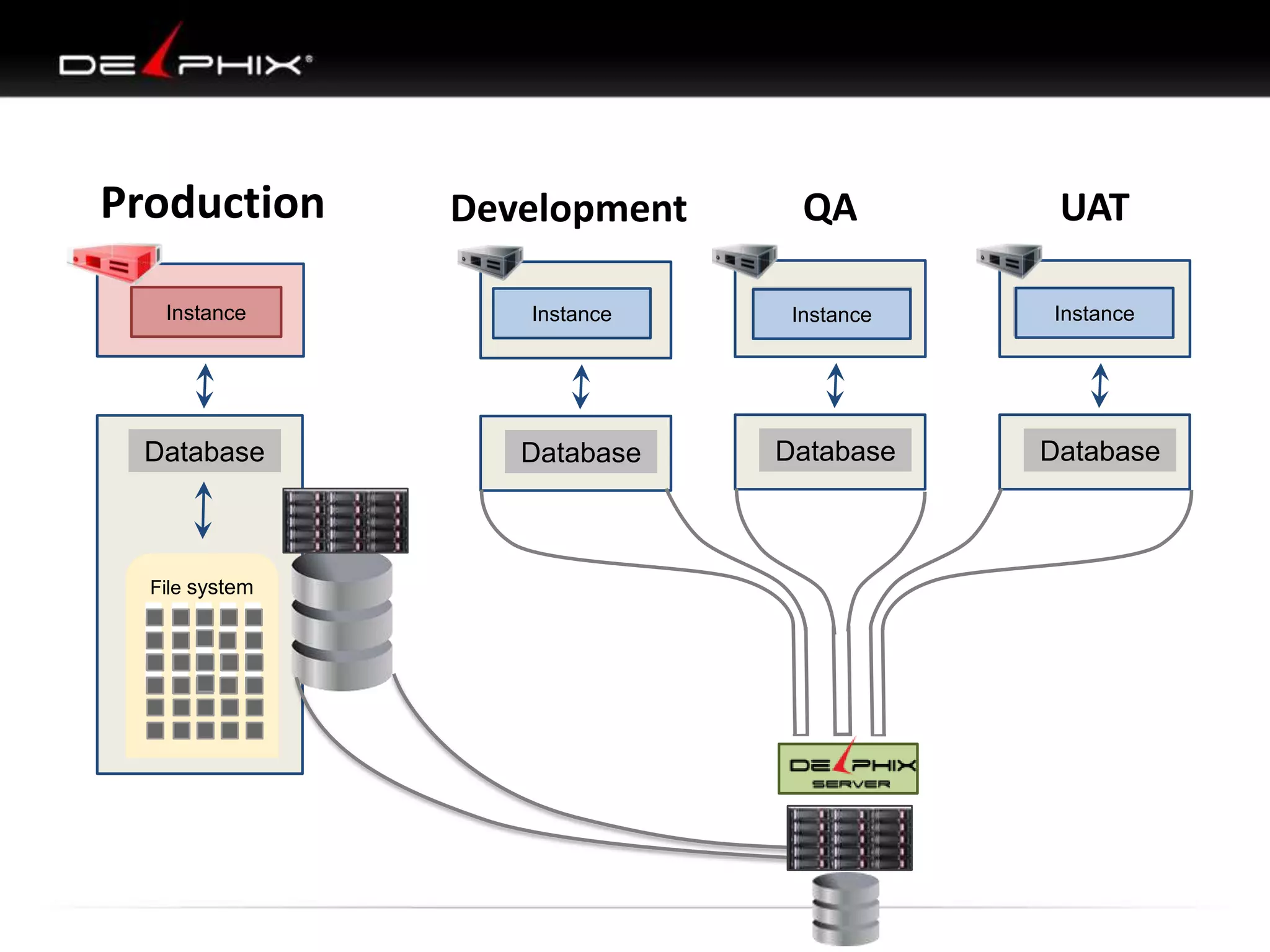 Production
Instance

Database

File system

Development

QA

UAT

Instance

Instance

Instance

Database

Database

Database

 