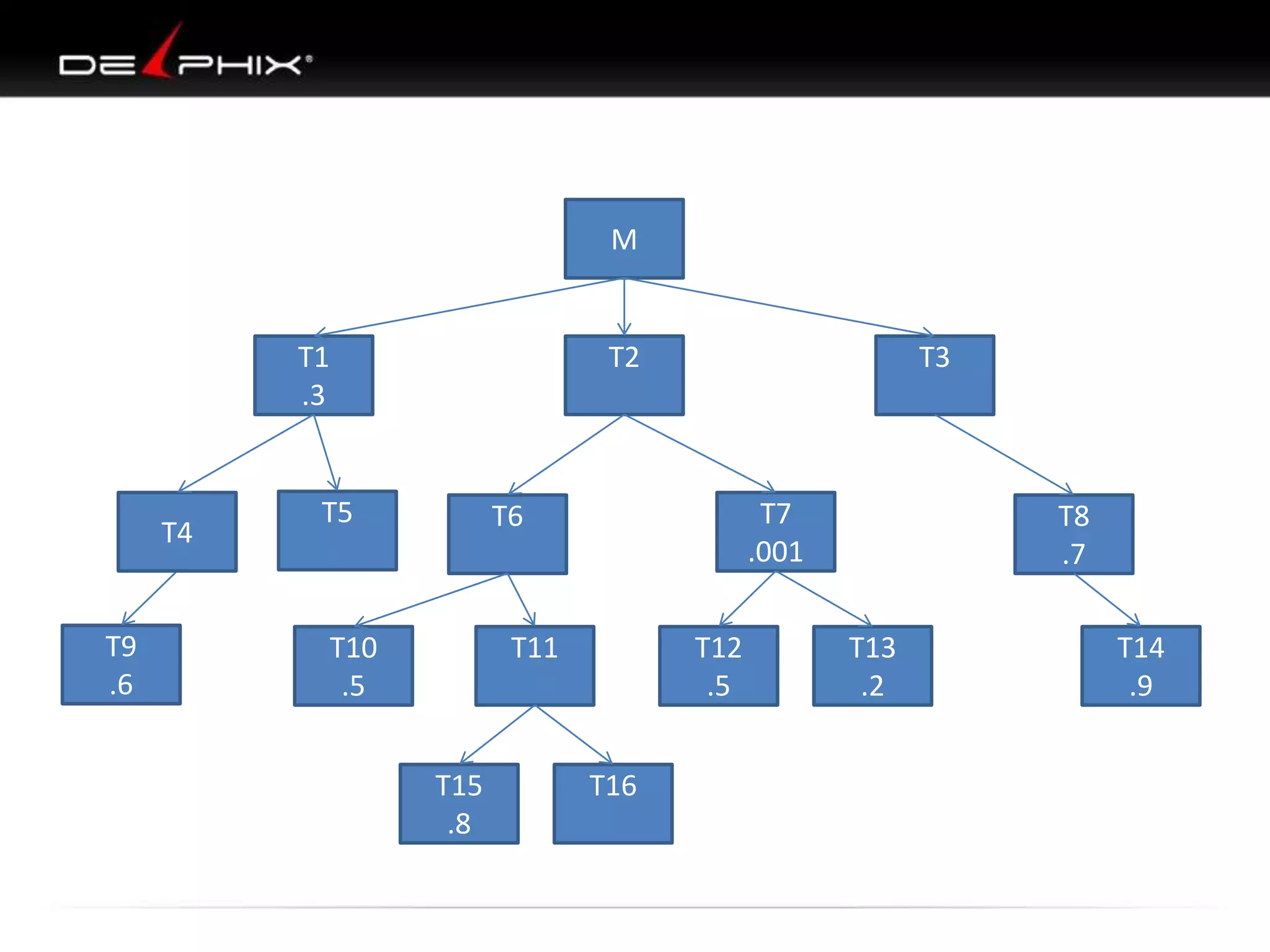 M

T1
.3

T4

T9
.6

T2

T5

T3

T7
.001

T6

T10
.5

T11

T15
.8

T12
.5
T16

T8
.7
T13
.2

T14
.9

 