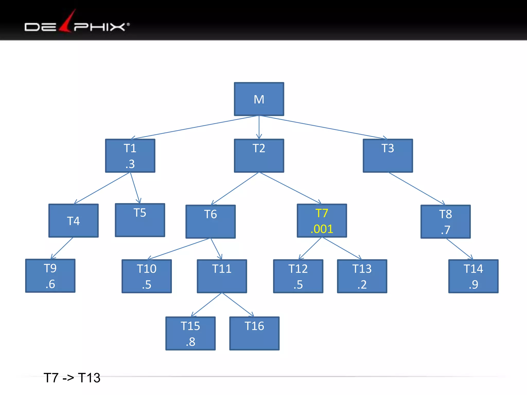 M

T1
.3

T4

T9
.6

T2

T5

T7
.001

T6

T10
.5

T11

T15
.8
T7 -> T13

T3

T12
.5
T16

T8
.7
T13
.2

T14
.9

 