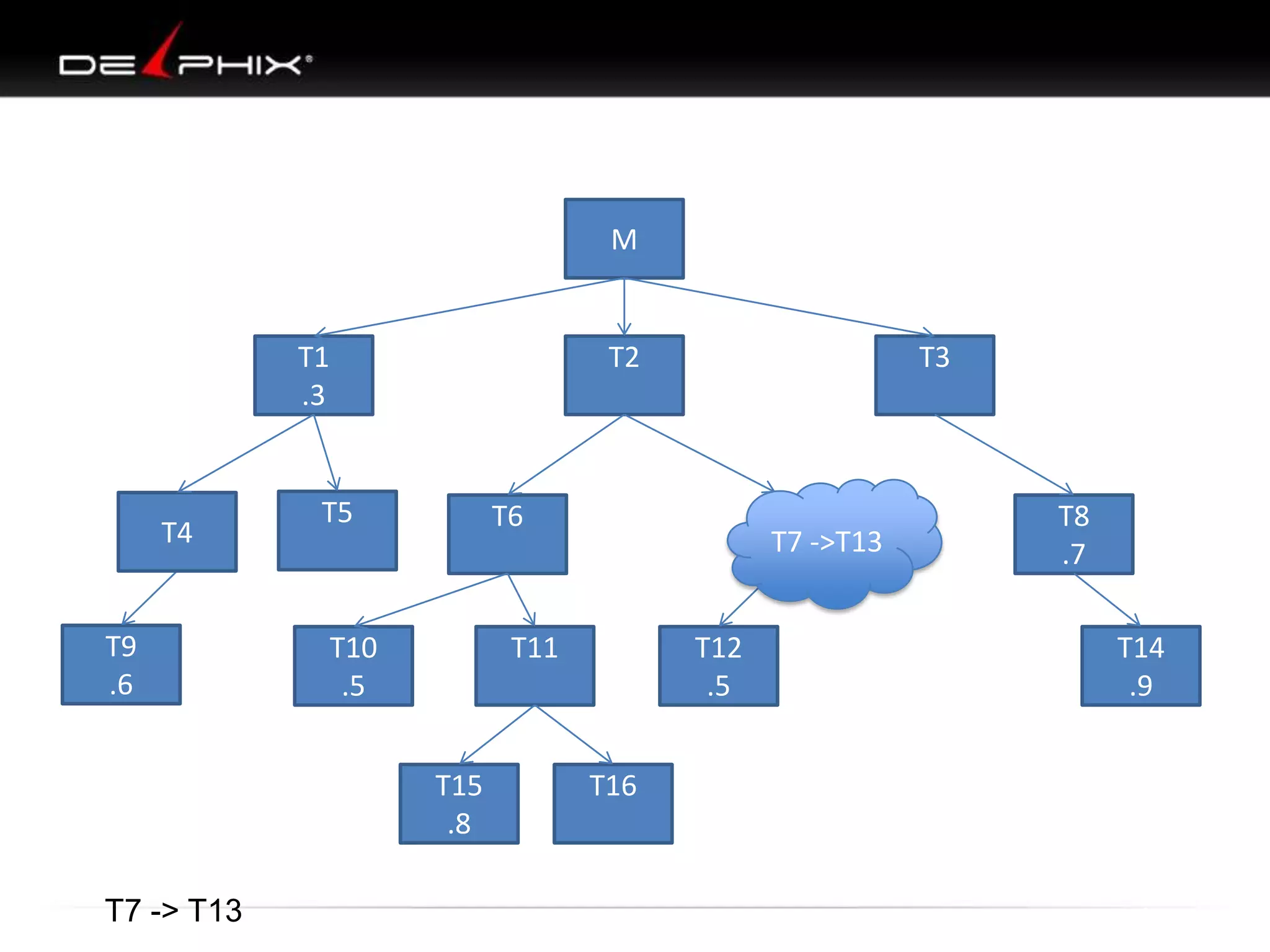 M

T1
.3

T4

T9
.6

T2

T5

T6

T10
.5

T7 ->T13

T11

T15
.8
T7 -> T13

T3

T12
.5
T16

T8
.7
T14
.9

 
