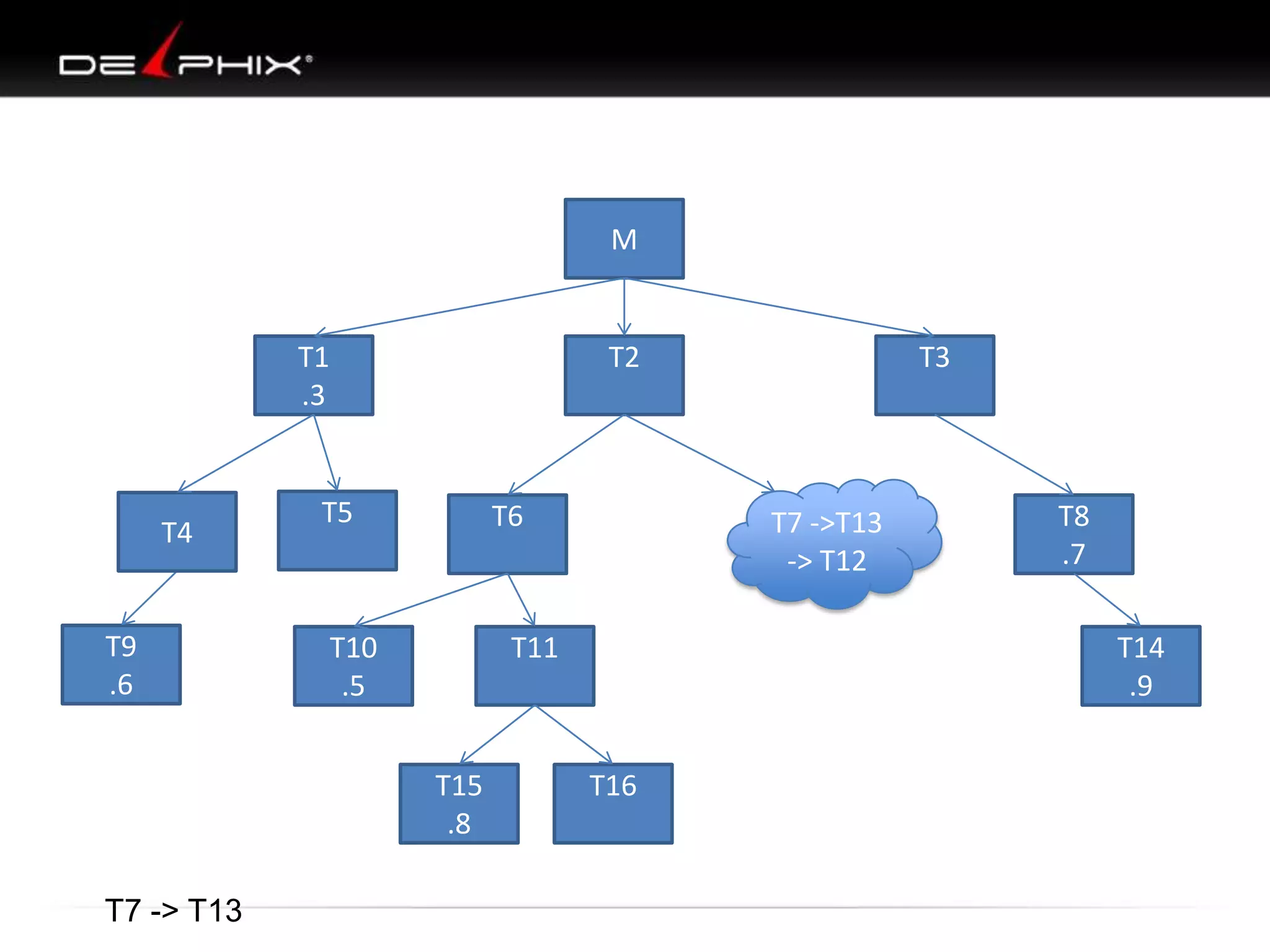 M

T1
.3

T4

T9
.6

T2

T5

T6

T10
.5

T7 -> T13

T7 ->T13
-> T12

T11

T15
.8

T3

T8
.7
T14
.9

T16

 