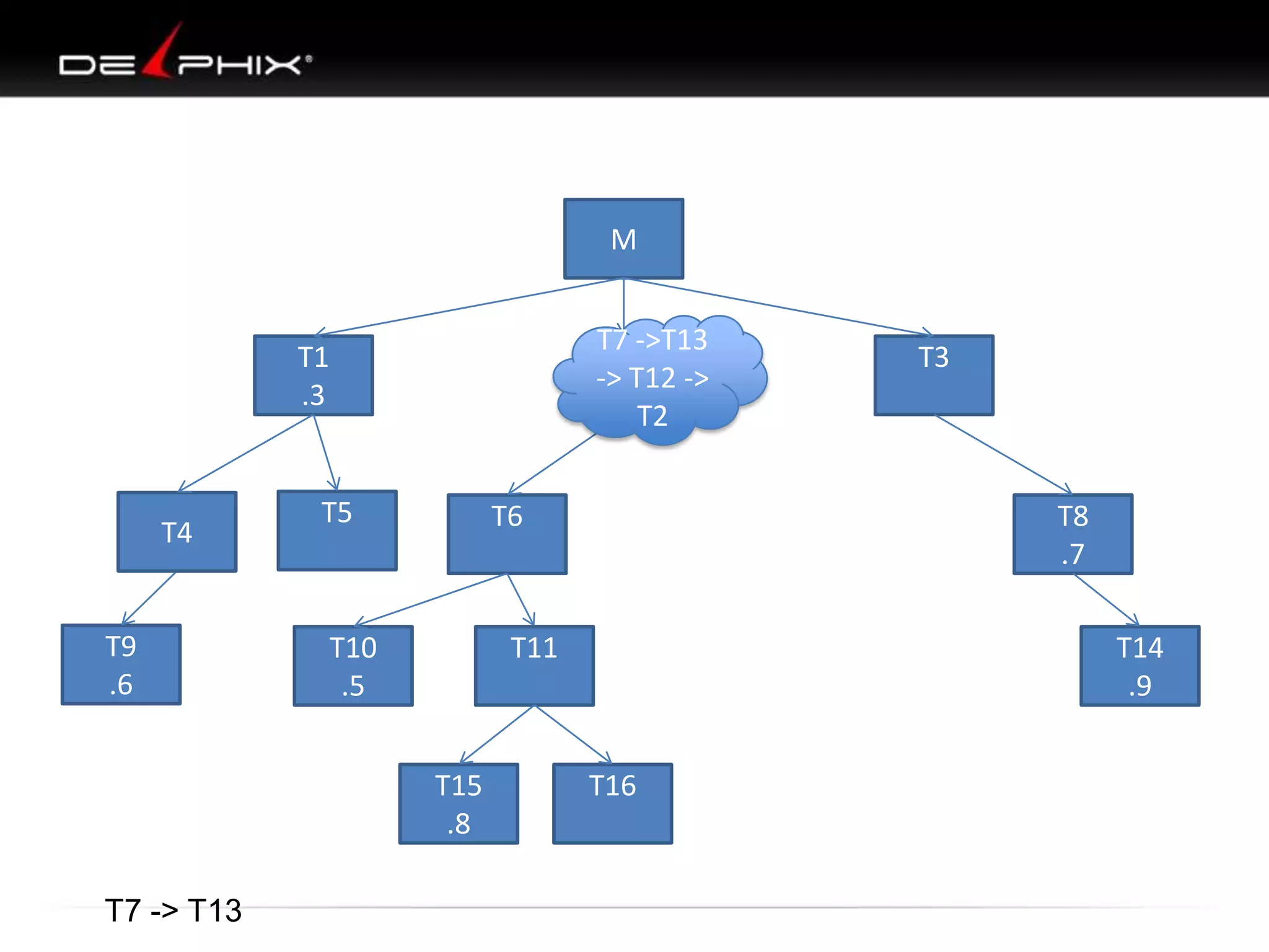 M
T7 ->T13
-> T12 ->
T2

T1
.3

T4

T9
.6

T5

T6

T10
.5

T7 -> T13

T8
.7

T11

T15
.8

T3

T14
.9
T16

 
