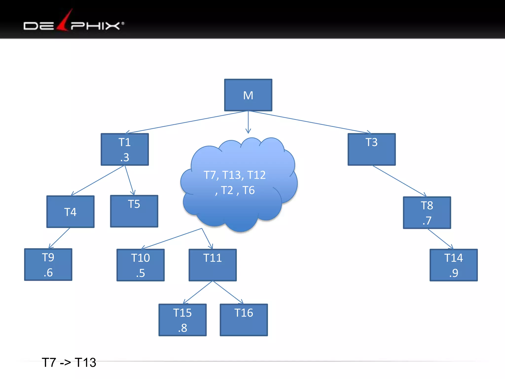 M

T1
.3

T3
T7, T13, T12
, T2 , T6

T4

T9
.6

T5

T8
.7

T10
.5

T11

T15
.8
T7 -> T13

T14
.9
T16

 