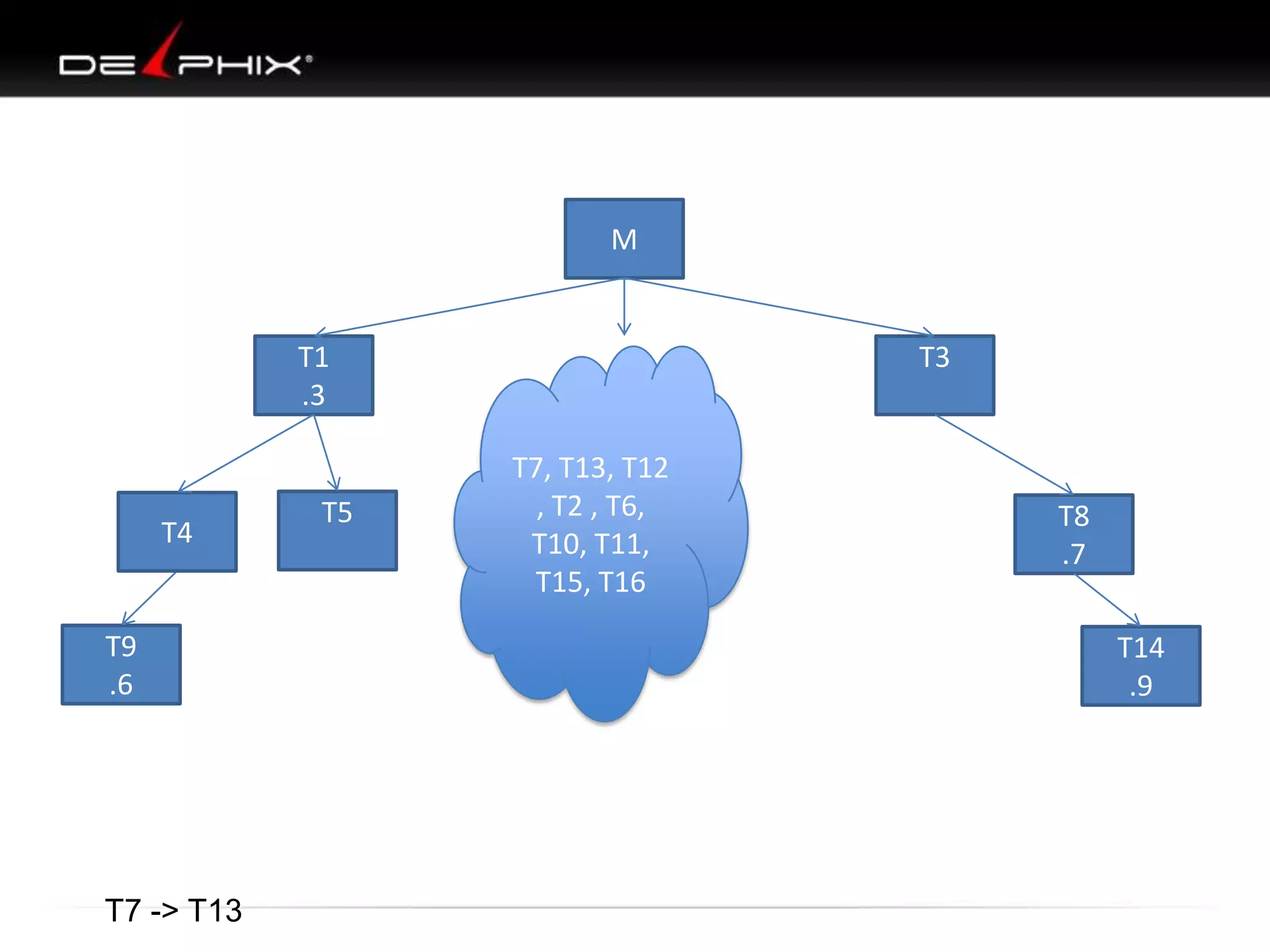 M

T1
.3

T4

T9
.6

T7 -> T13

T5

T3
T7, T13, T12
, T2 , T6,
T10, T11,
T15, T16

T8
.7
T14
.9

 