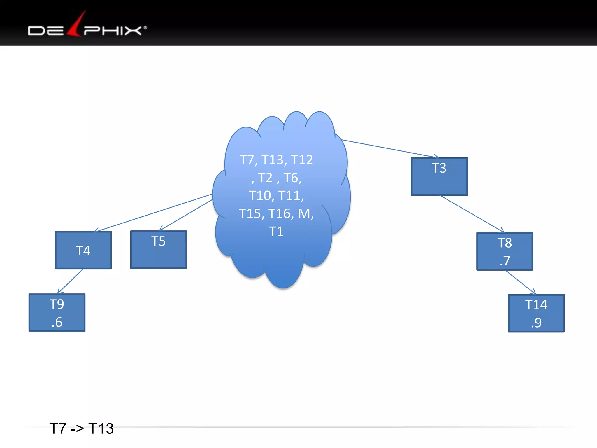 T4

T9
.6

T7 -> T13

T5

T7, T13, T12
, T2 , T6,
T10, T11,
T15, T16, M,
T1

T3

T8
.7
T14
.9

 