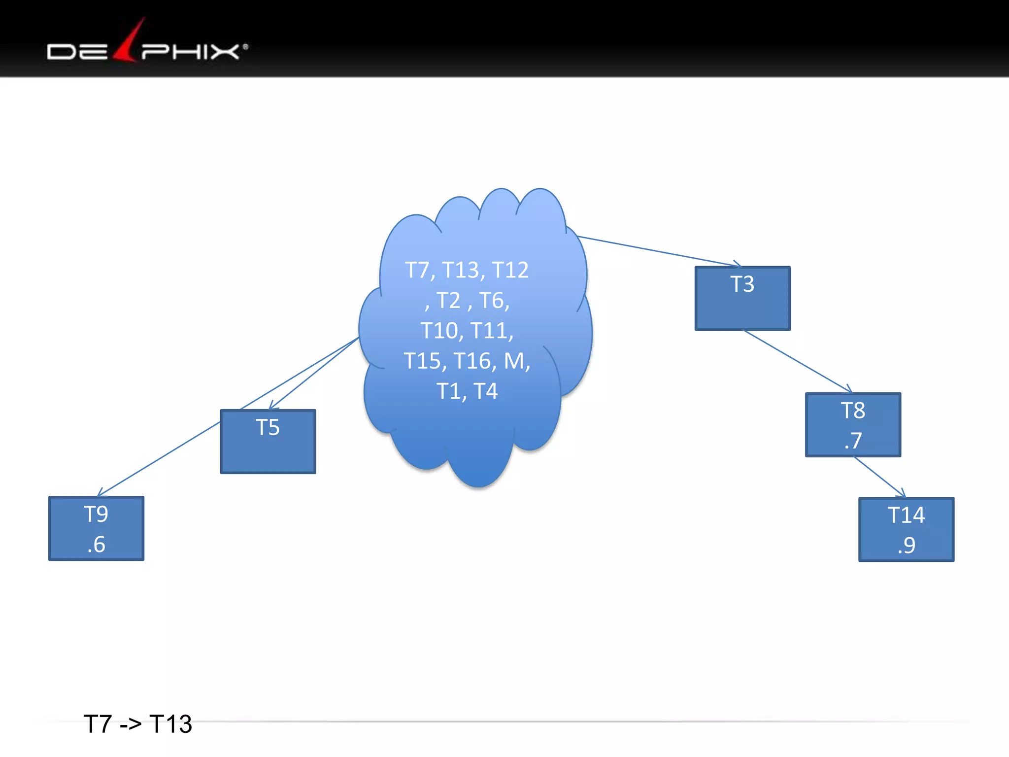 T7, T13, T12
, T2 , T6,
T10, T11,
T15, T16, M,
T1, T4
T5
T9
.6

T7 -> T13

T3

T8
.7
T14
.9

 