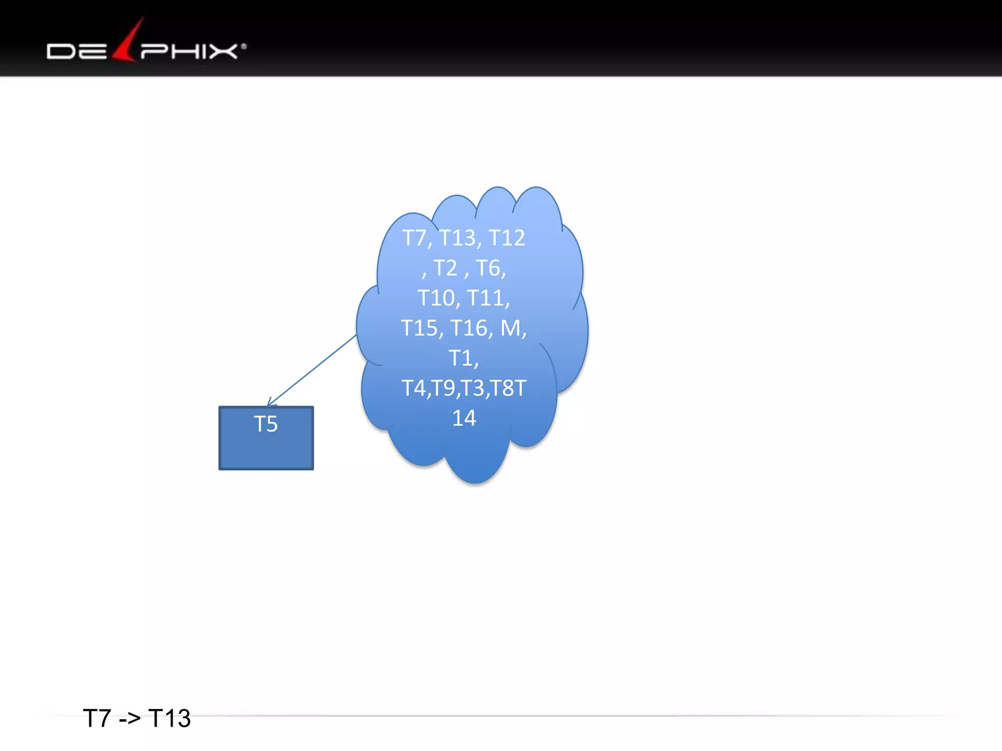 T5

T7 -> T13

T7, T13, T12
, T2 , T6,
T10, T11,
T15, T16, M,
T1,
T4,T9,T3,T8T
14

 
