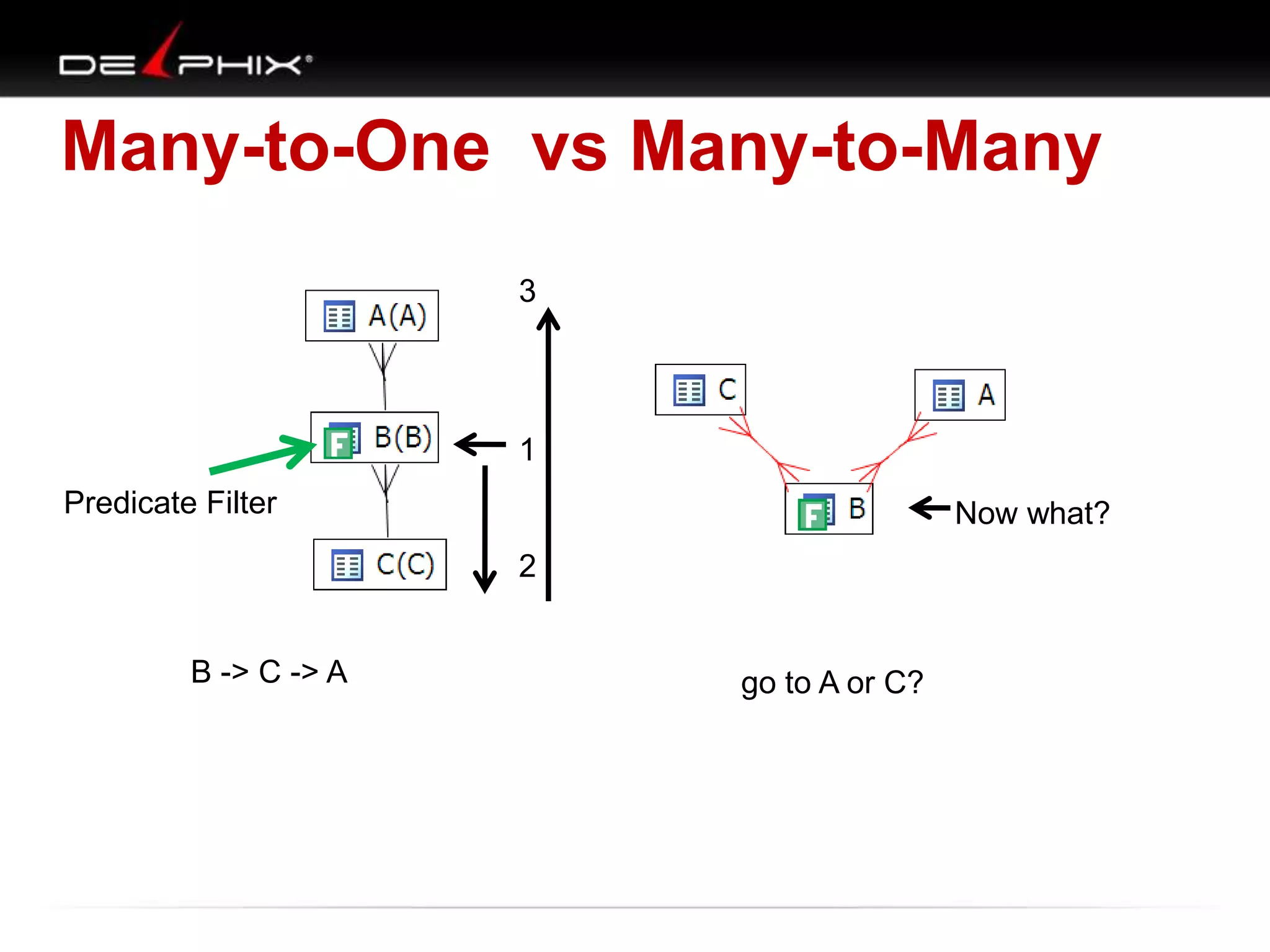 Many-to-One vs Many-to-Many
3

1
Predicate Filter

Now what?
2

B -> C -> A

go to A or C?

 