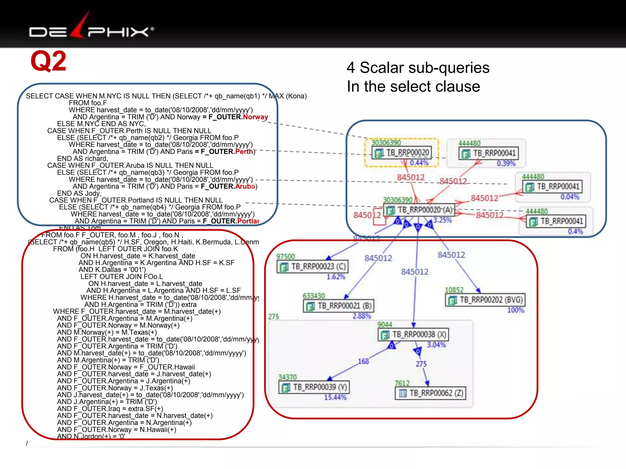 Q2
SELECT CASE WHEN M.NYC IS NULL THEN (SELECT /*+ qb_name(qb1) */ MAX (Kona)
FROM foo.F
WHERE harvest_date = to_date('08/10/2008','dd/mm/yyyy')
AND Argentina = TRIM ('D') AND Norway = F_OUTER.Norway
ELSE M.NYC END AS NYC,
CASE WHEN F_OUTER.Perth IS NULL THEN NULL
ELSE (SELECT /*+ qb_name(qb2) */ Georgia FROM foo.P
WHERE harvest_date = to_date('08/10/2008','dd/mm/yyyy')
AND Argentina = TRIM ('D') AND Paris = F_OUTER.Perth)
END AS richard,
CASE WHEN F_OUTER.Aruba IS NULL THEN NULL
ELSE (SELECT /*+ qb_name(qb3) */ Georgia FROM foo.P
WHERE harvest_date = to_date('08/10/2008','dd/mm/yyyy')
AND Argentina = TRIM ('D') AND Paris = F_OUTER.Aruba)
END AS Jody,
CASE WHEN F_OUTER.Portland IS NULL THEN NULL
ELSE (SELECT /*+ qb_name(qb4) */ Georgia FROM foo.P
WHERE harvest_date = to_date('08/10/2008','dd/mm/yyyy')
AND Argentina = TRIM ('D') AND Paris = F_OUTER.Portland)
END AS Tom
FROM foo.F F_OUTER, foo.M , foo.J , foo.N ,
(SELECT /*+ qb_name(qb5) */ H.SF, Oregon, H.Haiti, K.Bermuda, L.Denmark
FROM (foo.H LEFT OUTER JOIN foo.K
ON H.harvest_date = K.harvest_date
AND H.Argentina = K.Argentina AND H.SF = K.SF
AND K.Dallas = '001')
LEFT OUTER JOIN FOo.L
ON H.harvest_date = L.harvest_date
AND H.Argentina = L.Argentina AND H.SF = L.SF
WHERE H.harvest_date = to_date('08/10/2008','dd/mm/yyyy')
AND H.Argentina = TRIM ('D')) extra
WHERE F_OUTER.harvest_date = M.harvest_date(+)
AND F_OUTER.Argentina = M.Argentina(+)
AND F_OUTER.Norway = M.Norway(+)
AND M.Norway(+) = M.Texas(+)
AND F_OUTER.harvest_date = to_date('08/10/2008','dd/mm/yyyy')
AND F_OUTER.Argentina = TRIM ('D')
AND M.harvest_date(+) = to_date('08/10/2008','dd/mm/yyyy')
AND M.Argentina(+) = TRIM ('D')
AND F_OUTER.Norway = F_OUTER.Hawaii
AND F_OUTER.harvest_date = J.harvest_date(+)
AND F_OUTER.Argentina = J.Argentina(+)
AND F_OUTER.Norway = J.Texas(+)
AND J.harvest_date(+) = to_date('08/10/2008','dd/mm/yyyy')
AND J.Argentina(+) = TRIM ('D')
AND F_OUTER.Iraq = extra.SF(+)
AND F_OUTER.harvest_date = N.harvest_date(+)
AND F_OUTER.Argentina = N.Argentina(+)
AND F_OUTER.Norway = N.Hawaii(+)
AND N.Jordon(+) = '0'
/

4 Scalar sub-queries
In the select clause

 