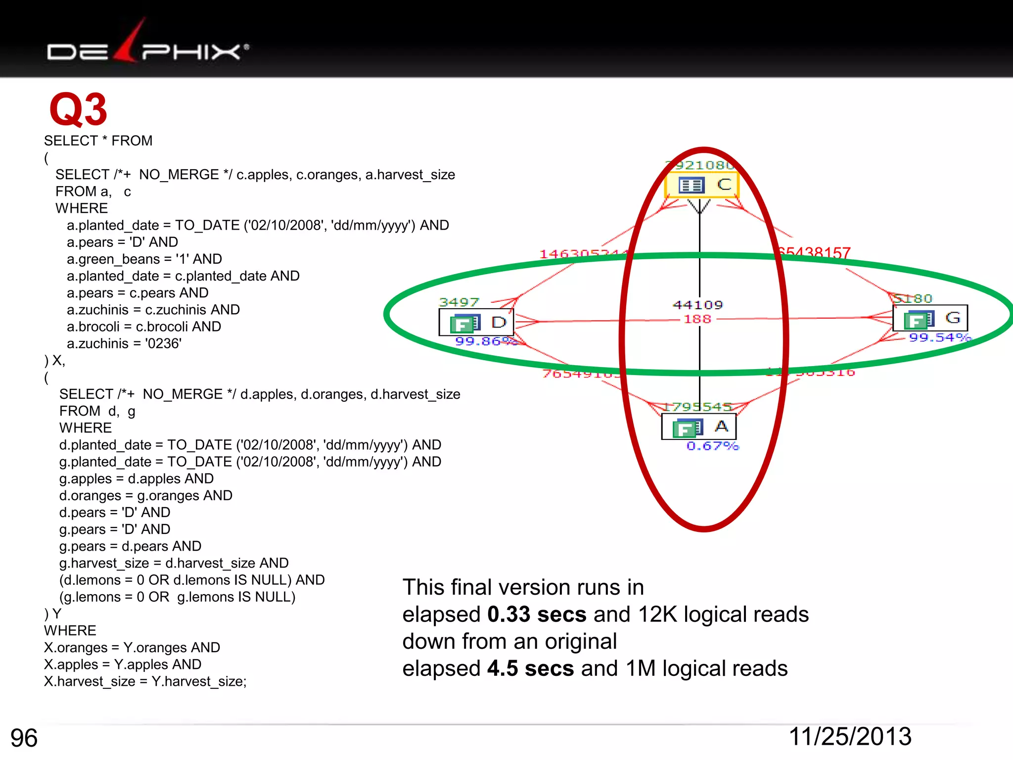 Q3
SELECT * FROM
(
SELECT /*+ NO_MERGE */ c.apples, c.oranges, a.harvest_size
FROM a, c
WHERE
a.planted_date = TO_DATE ('02/10/2008', 'dd/mm/yyyy') AND
a.pears = 'D' AND
a.green_beans = '1' AND
a.planted_date = c.planted_date AND
a.pears = c.pears AND
a.zuchinis = c.zuchinis AND
a.brocoli = c.brocoli AND
a.zuchinis = '0236'
) X,
(
SELECT /*+ NO_MERGE */ d.apples, d.oranges, d.harvest_size
FROM d, g
WHERE
d.planted_date = TO_DATE ('02/10/2008', 'dd/mm/yyyy') AND
g.planted_date = TO_DATE ('02/10/2008', 'dd/mm/yyyy') AND
g.apples = d.apples AND
d.oranges = g.oranges AND
d.pears = 'D' AND
g.pears = 'D' AND
g.pears = d.pears AND
g.harvest_size = d.harvest_size AND
(d.lemons = 0 OR d.lemons IS NULL) AND
(g.lemons = 0 OR g.lemons IS NULL)
)Y
WHERE
X.oranges = Y.oranges AND
X.apples = Y.apples AND
X.harvest_size = Y.harvest_size;

65438157

This final version runs in
elapsed 0.33 secs and 12K logical reads
down from an original
elapsed 4.5 secs and 1M logical reads

96

11/25/2013

 
