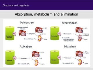 Direct oral anticoagulants
Absorption, metabolism and elimination
 