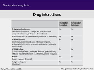 Drug interactions
Pengo, Thromb Haemost 2011
Direct oral anticoagulants
Rivaroxaban
Apixaban
Dabigatran
Edoxaban
EHRA guidelines, Heidbuchel, Eur Heart J 2013
 