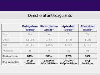 Direct oral anticoagulants
Dabigatran
Pradaxa®
Rivaroxaban
Xarelto®
Apixaban
Eliquis®
Edoxaban
Lixiana®
Target IIa Xa Xa Xa
C max 1.5-3 h 2-4 h 1-4 h 1-2 h
T1/2 12-17 h 5-13 h 9-14 h 8-10 h
Monitoring no no no no
Renal excretion 80% 33% 27% 35%
Drug interactions
P-Gp
Inhibitors
CYP3A4/
P-Gp Inhibitors
CYP3A4/
P-Gp Inhibitors
P-Gp
Inhibitors
 
