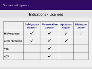 Indications - Licensed
Dabigatran
Pradaxa®
Rivaroxaban
Xarelto®
Apixaban
Eliquis®
Edoxaban
Lixiana®
Hip/knee-repl.    
Atrial fibrillation   
VTE 
ACS 
Direct oral anticoagulants
 