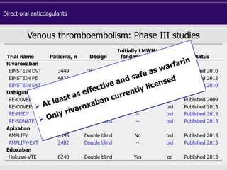 Venous thromboembolism: Phase III studies
Trial name Patients, n Design
Initially LMWH/
fondaparinux Dosing Status
Rivaroxaban
EINSTEIN DVT 3449 Open label No od Published 2010
EINSTEIN PE 4832 Open label No od Published 2012
EINSTEIN EXT 602 Double blind -- od Published 2010
Dabigatran
RE-COVER 2539 Double blind Yes bid Published 2009
RE-COVER II 2589 Double blind Yes bid Published 2013
RE-MEDY 2856 Double blind -- bid Published 2013
RE-SONATE 1343 Double blind -- bid Published 2013
Apixaban
AMPLIFY 5395 Double blind No bid Published 2013
AMPLIFY-EXT 2482 Double blind -- bid Published 2013
Edoxaban
Hokusai-VTE 8240 Double blind Yes od Published 2013
Direct oral anticoagulants
 