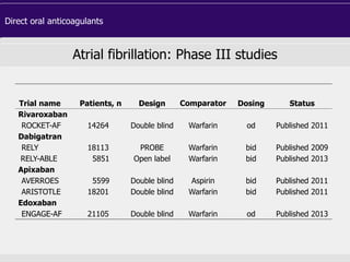 Trial name Patients, n Design Comparator Dosing Status
Rivaroxaban
ROCKET-AF 14264 Double blind Warfarin od Published 2011
Dabigatran
RELY 18113 PROBE Warfarin bid Published 2009
RELY-ABLE 5851 Open label Warfarin bid Published 2013
Apixaban
AVERROES 5599 Double blind Aspirin bid Published 2011
ARISTOTLE 18201 Double blind Warfarin bid Published 2011
Edoxaban
ENGAGE-AF 21105 Double blind Warfarin od Published 2013
Direct oral anticoagulants
Atrial fibrillation: Phase III studies
 
