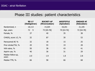 DOAC - atrial fibrillation
Phase III studies: patient characteristics
RE-LY
(Dabigatran)
ROCKET-AF
(Rivaroxaban)
ARISTOTLE
(Apixaban)
ENGAGE AF
(Edoxaban)
Randomized, n 18,113 14,264 18,201 21,105
Age, years 72 9 73 [65-78] 70 [63-76] 72 [64-78]
Female, % 37 40 35 38
CHADS2 score ≥3, % 32 87 30 53
Paroxysmal AF, % 32 18 15 25
Prior stroke/TIA, % 20 55 19 28
VKA naïve, % 50 38 43 41
Aspirin use, % 40 36 31 29
Median follow-up,
years
2.0 1.9 1.8 2.8
Median TTR, % 66 58 66 68
 