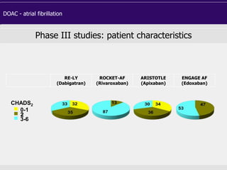 DOAC - atrial fibrillation
Phase III studies: patient characteristics
RE-LY
(Dabigatran)
ROCKET-AF
(Rivaroxaban)
ARISTOTLE
(Apixaban)
ENGAGE AF
(Edoxaban)
CHADS2
2
3-6
0-1
 