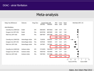 Meta-analysis
Adam, Ann Intern Med 2012
DOAC - atrial fibrillation
 
