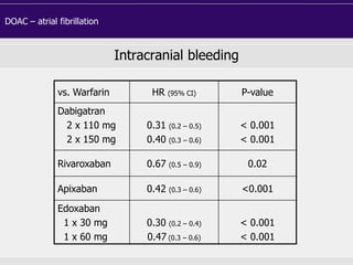 Intracranial bleeding
vs. Warfarin HR (95% CI) P-value
Dabigatran
2 x 110 mg
2 x 150 mg
0.31 (0.2 – 0.5)
0.40 (0.3 – 0.6)
< 0.001
< 0.001
Rivaroxaban 0.67 (0.5 – 0.9) 0.02
Apixaban 0.42 (0.3 – 0.6) <0.001
Edoxaban
1 x 30 mg
1 x 60 mg
0.30 (0.2 – 0.4)
0.47 (0.3 – 0.6)
< 0.001
< 0.001
DOAC – atrial fibrillation
 