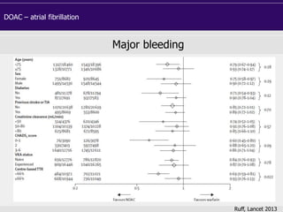 Ruff, Lancet 2013
Major bleeding
DOAC – atrial fibrillation
 