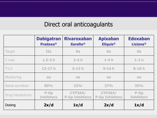 Direct oral anticoagulants
Dabigatran
Pradaxa®
Rivaroxaban
Xarelto®
Apixaban
Eliquis®
Edoxaban
Lixiana®
Target IIa Xa Xa Xa
C max 1.5-3 h 2-4 h 1-4 h 1-2 h
T1/2 12-17 h 5-13 h 9-14 h 8-10 h
Monitoring no no no no
Renal excretion 80% 33% 27% 35%
Drug interactions
P-Gp
Inhibitors
CYP3A4/
P-Gp Inhibitors
CYP3A4/
P-Gp Inhibitors
P-Gp
Inhibitors
Dosing 2x/d 1x/d 2x/d 1x/d
 