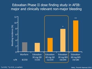 Weitz, Thromb Haemost 2010
Edoxaban Phase II dose finding study in AFIB:
major and clinically relevant non-major bleeding
*p<0.05, **p<0.01, vs warfarin
0
2
8
10
12
Warfarin Edoxaban
30 mg QD
Edoxaban
60 mg QD
Edoxaban
30 mg BID
Edoxaban
60 mg BID
Bleedingincidence(%)
n/N 8/250 7/235 11/234 19/244 19/180
6
4
*
**
 