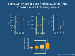 Weitz, Thromb Haemost 2010
Edoxaban Phase II dose finding study in AFIB:
exposure and all bleeding events
300
250
200
150
100
50
0
ng/mL
30
QD
60
QD
30
BID
60
BID
Cmax
30
QD
60
QD
30
BID
60
BID
4000
3000
2000
1000Ng*h/mL
AUC
30
QD
60
QD
30
BID
60
BID
150
100
50
0
ng/mL
Cmin
35
30
25
20
15
10
5
0
Bleedingincidence,%
30
QD
60
QD
30
BID
60
BID
Edoxaban
 