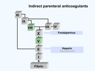 VIIVIII
IX
XI
II
V
X
I
Heparin
Danaparoid
TF
Indirect parenteral anticoagulants
Fondaparinux
Fibrin
 