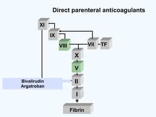 VIIVIII
IX
XI
II
V
X
I
TF
Direct parenteral anticoagulants
Bivalirudin
Argatroban
Fibrin
 