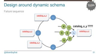 Design around dynamic schema! 
@doanduyhai 
catalog_x_y ???? 
51 
Failure sequence 
n1 
n2 
n4 
n3 
4 1 
2 
3 
5 
6 
catal...