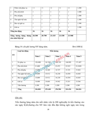 Đồ án luận văn lập kế hoạch kinh doanh quán cafe, trà sữa