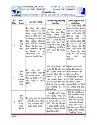 TRƯỜNG ĐH XÂY DỰNG                  GVHD: Ths. VŨ ĐAN CHỈNH
            VIỆN XD CÔNG TRÌNH BIỂN              Bộ môn KTXD CTB&ĐÔBC
                                ĐỒ ÁN MÔN HỌC
            THIẾT KẾ TỔ CHỨC THI CÔNG KCĐ GIÀN ĐỠ ĐẦU GIẾNG PEARL


 Số      Giai                              Lựa chọn giải pháp       Quan hệ giữa các
                    Các đặc trưng
hiệu     đoạn                                   thi công                giai đoạn
                                                                    Do khối chân đế
                  Là công việc đưa                                 được hạ thủy bằng
                                           Phương pháp hạ
                  khối chân đế đã thi                              cẩu nổi nên sà lan
                                           thủy bằng cẩu: Tổng
                  công xong toàn bộ                                chở khối chân đế
                                           trọng lượng khối
                  hoặc 1 phần tử vị trí                            không      cần   có
                                           chân đế là gần 480T,
                  thi công trên bãi lắp                            đường trượt, nên
                                           đây là chân đế loại
          Thi     ráp xuống phương                                 có thể lựa chọn bất
                                           nhỏ nên hạ thủy
         công     tiện nổi là Ponton                               kỳ loại sà lan có
  2                                        chân đế có thể dùng
           hạ     hoặc Sà lan neo ở                                kích thước đủ để
                                           cẩu Hoàng Sa để cẩu
         thủy     bến trước bãi lắp ráp                            chở khối chân đế
                                           khối chân đế xuống
                  để chuẩn bị vận                                  và thuận tiện cho
                                           sà lan.
                  chuyển ra vị trí xây                             việc lai dắt trong
                  dựng ở ngoài khơi.                               quá     trình  vận
                                                                   chuyển


                                           Với kích thước khối     Đánh chìm khối
                                           chân đế đã nêu trên     chân đế bằng cẩu
                  Là công việc di
           Thi                             thì ta tiến hành vận    nổi rất thuận tiện
                  chuyển khối chân đế
          công                             chuyển bằng Sà lan      cho giai đoạn
                  từ trong cảng( gần
           vận                             Britoil 42. Sau khi     Upending và định
 3                bãi lắp ráp) ra vị trí
         chuyển                            vận chuyển bằng sà      vị. Tiến hành cẩu
                  xây dựng ở ngoài
          đánh                             lan ra ngoài khu vực    KCĐ từ sà lan
                  khơi.
          chìm                             định vị giàn thì dùng   xuống biển rồi định
                                           cẩu Hoàng Sa để         vị , không mất giai
                                           đánh chìm.              đoạn trung gian.
                                                                    Khi đó sàn chống
                                      Sau khi KCĐ được
                                                                    lún của khối chân
           Thi                      cẩu xuống biển nơi
                                                                     đế phải cách đáy
          công Là công việc cố định định vị công trình thì
                                                                     biển một khoảng
         định vị khối chân đế xuống ta dùng cẩu để cẩu
  4                                                                  cách nhất định (
          & cố    đáy biển nơi xây  KCĐ vào vị trí định
                                                                     được tính toán ở
          đinh    dựng công trình.  vị công trình, nơi hệ
                                                                   chương sau ), để ăn
          KCĐ                       thốngDocking Guide
                                                                    khớp với hệ thống
                                    đang chờ sẵn.
                                                                     Docking Guide.
NHÓM 1                                                                              32
 