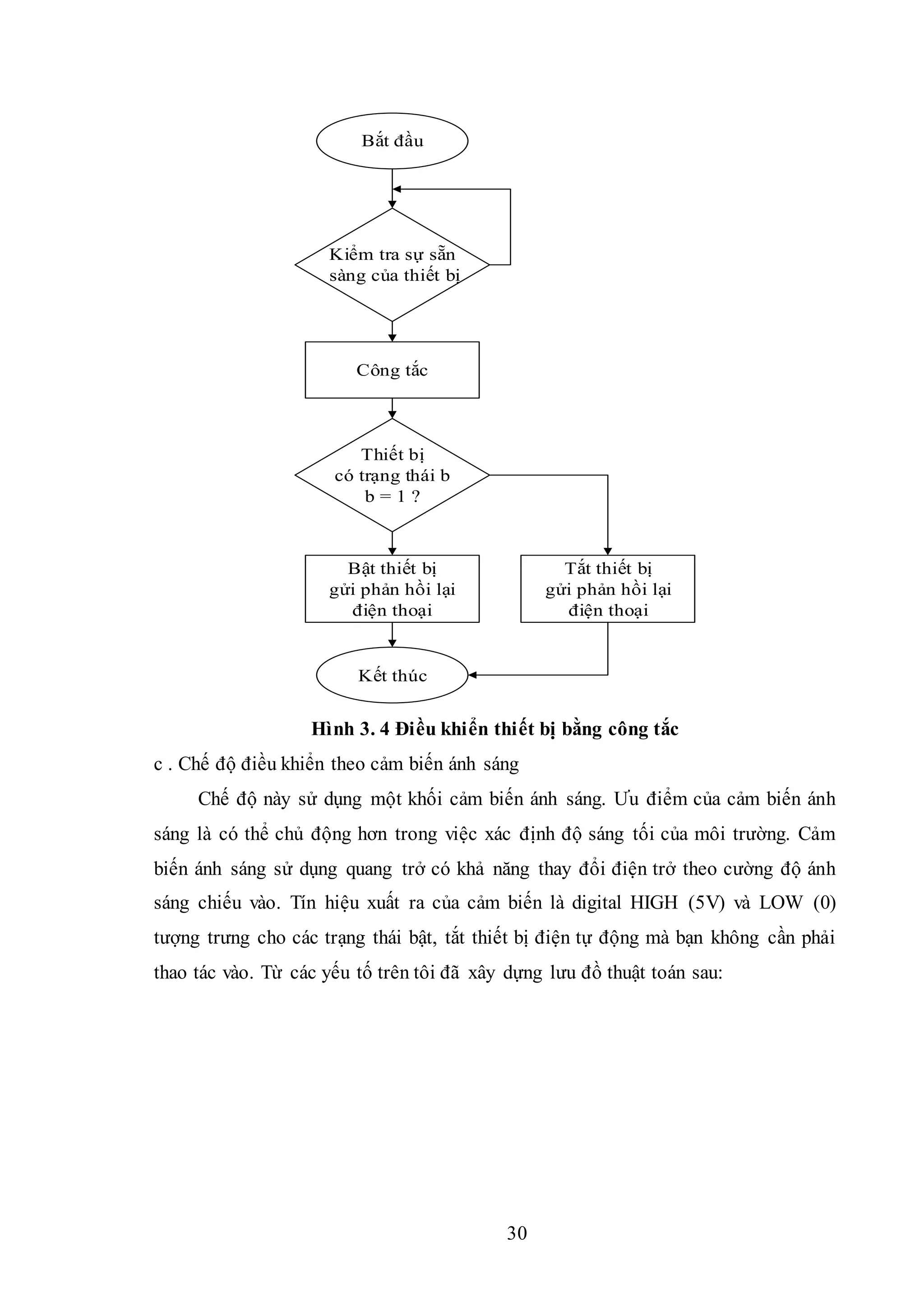 30
Bắt đầu
Công tắc
Thiết bị
có trạng thái b
b = 1 ?
Bật thiết bị
gửi phản hồi lại
điện thoại
Tắt thiết bị
gửi phản hồi lại
điện thoại
Kết thúc
Kiểm tra sự sẵn
sàng của thiết bị
Hình 3. 4 Điều khiển thiết bị bằng công tắc
c . Chế độ điều khiển theo cảm biến ánh sáng
Chế độ này sử dụng một khối cảm biến ánh sáng. Ưu điểm của cảm biến ánh
sáng là có thể chủ động hơn trong việc xác định độ sáng tối của môi trường. Cảm
biến ánh sáng sử dụng quang trở có khả năng thay đổi điện trở theo cường độ ánh
sáng chiếu vào. Tín hiệu xuất ra của cảm biến là digital HIGH (5V) và LOW (0)
tượng trưng cho các trạng thái bật, tắt thiết bị điện tự động mà bạn không cần phải
thao tác vào. Từ các yếu tố trên tôi đã xây dựng lưu đồ thuật toán sau:
 
