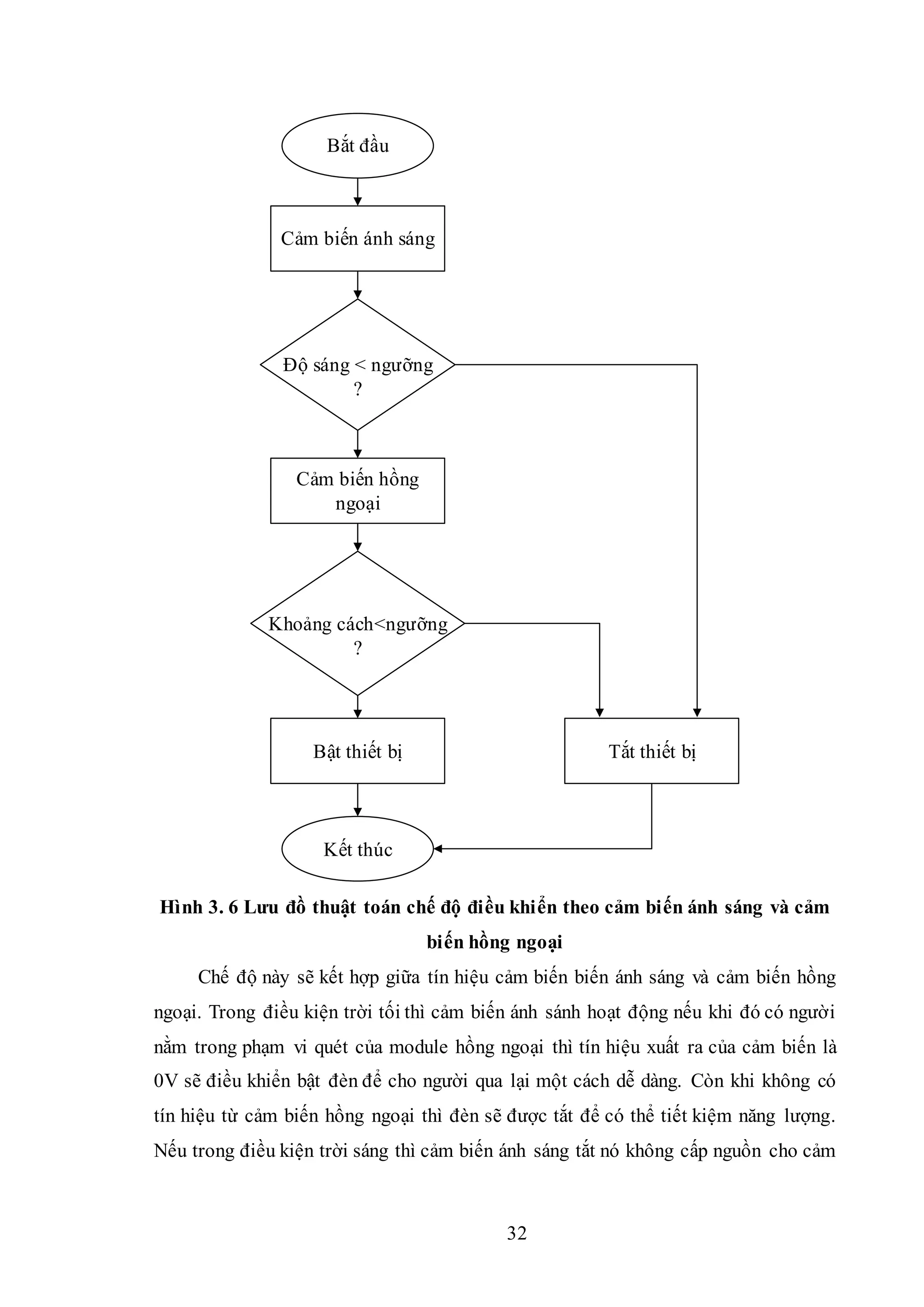 32
Bắt đầu
Cảm biến ánh sáng
Độ sáng < ngưỡng
?
Cảm biến hồng
ngoại
Kết thúc
Khoảng cách<ngưỡng
?
Bật thiết bị Tắt thiết bị
Hình 3. 6 Lưu đồ thuật toán chế độ điều khiển theo cảm biến ánh sáng và cảm
biến hồng ngoại
Chế độ này sẽ kết hợp giữa tín hiệu cảm biến biến ánh sáng và cảm biến hồng
ngoại. Trong điều kiện trời tối thì cảm biến ánh sánh hoạt động nếu khi đó có người
nằm trong phạm vi quét của module hồng ngoại thì tín hiệu xuất ra của cảm biến là
0V sẽ điều khiển bật đèn để cho người qua lại một cách dễ dàng. Còn khi không có
tín hiệu từ cảm biến hồng ngoại thì đèn sẽ được tắt để có thể tiết kiệm năng lượng.
Nếu trong điều kiện trời sáng thì cảm biến ánh sáng tắt nó không cấp nguồn cho cảm
 