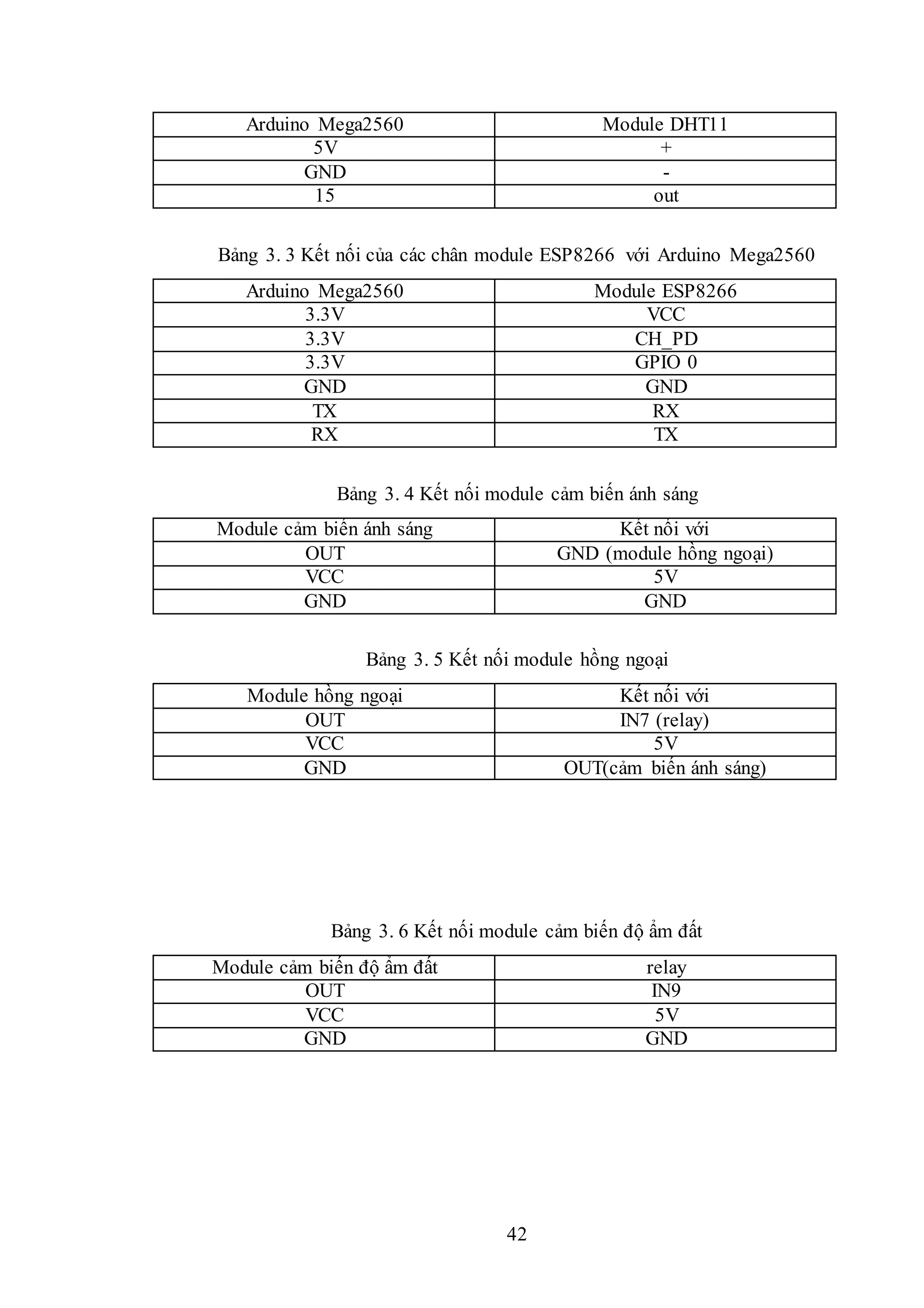 42
Arduino Mega2560 Module DHT11
5V +
GND -
15 out
Bảng 3. 3 Kết nối của các chân module ESP8266 với Arduino Mega2560
Arduino Mega2560 Module ESP8266
3.3V VCC
3.3V CH_PD
3.3V GPIO 0
GND GND
TX RX
RX TX
Bảng 3. 4 Kết nối module cảm biến ánh sáng
Module cảm biến ánh sáng Kết nối với
OUT GND (module hồng ngoại)
VCC 5V
GND GND
Bảng 3. 5 Kết nối module hồng ngoại
Module hồng ngoại Kết nối với
OUT IN7 (relay)
VCC 5V
GND OUT(cảm biến ánh sáng)
Bảng 3. 6 Kết nối module cảm biến độ ẩm đất
Module cảm biến độ ẩm đất relay
OUT IN9
VCC 5V
GND GND
 