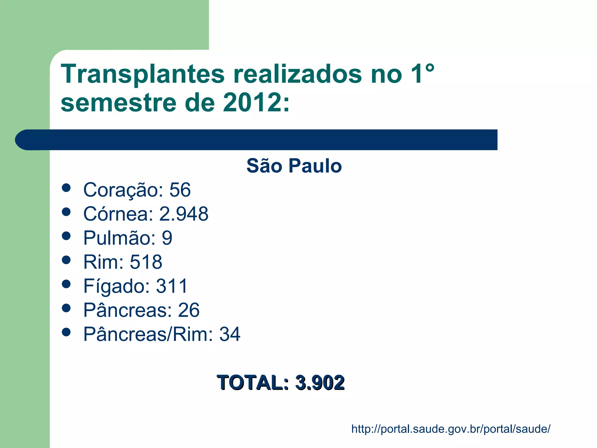Transplantes realizados no 1°
semestre de 2012:
São Paulo
Coração: 56
Córnea: 2.948
Pulmão: 9
Rim: 518
Fígado: 311
Pâncreas: 26
Pâncreas/Rim: 34
TOTAL: 3.902
http://portal.saude.gov.br/portal/saude/