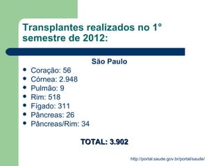 Transplantes realizados no 1°
semestre de 2012:
São Paulo
Coração: 56
Córnea: 2.948
Pulmão: 9
Rim: 518
Fígado: 311
Pâncreas: 26
Pâncreas/Rim: 34
TOTAL: 3.902
http://portal.saude.gov.br/portal/saude/