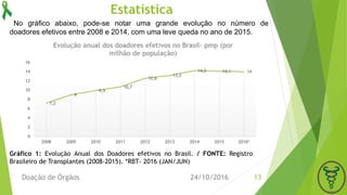 Estatística
24/10/2016Doação de Órgãos 13
No gráfico abaixo, pode-se notar uma grande evolução no número de
doadores efetivos entre 2008 e 2014, com uma leve queda no ano de 2015.
Gráfico 1: Evolução Anual dos Doadores efetivos no Brasil. / FONTE: Registro
Brasileiro de Transplantes (2008-2015). *RBT- 2016 (JAN/JUN)
 