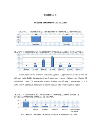 CAPÍTULO II
ANÁLISE DOS DADOS COLETADOS
GRÁFICO 1: DISTRIBUIÇÃO DOS ENTREVISTADOS QUANTO AO SEXO.
GRÁFICO 2: DISTRIBUIÇÃO DOS ENTREVISTADOS QUANTO À FAIXA ETÁRIA.
Foram entrevistados 25 alunos e 25 alunas (gráfico 1), apresentando as idades entre 13
a 19 anos e distribuídos da seguinte forma: 1 aluno com 13 anos, 10 alunos com 14 anos, 14
alunos com 15 anos , 20 alunos com 16 anos, 5 alunos com 17 anos, 5 alunos com 18 e 1
aluno com 19 (gráfico 2). Todos eles já tinham escutado falar sobre doação de órgãos.
GRÁFICO 3: DISTRIBUIÇÃO DOS ENTREVISTADOS QUANTO À FONTE DE
INFORMAÇÃO SOBRE DOAÇÃO DE ÓRGÃOS.
25 25
0
10
20
30
Masculino Feminino
1
10
14
20
5 5
1
0
5
10
15
20
25
13 anos 14 anos 15 anos 16 anos 17 anos 18 anos 19 anos
32
5 6
0
6
1
0
20
40
TV JORNAL INTERNET AMIGOS ESCOLA PROFISSIONAS
DE SAÚDE
TV JORNAL INTERNET AMIGOS ESCOLA PROFISSIONAS DE SAÚDE
 