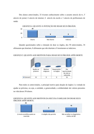 Dos alunos entrevistados, 32 tiveram conhecimento sobre o assunto através da tv, 5
através do jornal, 6 através da internet, 6 através da escola e 1 através de profissionais de
saúde.
GRÁFICO 4: QUANTO À INTENÇÃO DE DOAR SEUS ÓRGÃOS.
Quando questionados sobre a intenção de doar os órgãos, dos 50 entrevistados, 34
afirmaram que doariam, 8 afirmaram que não doariam e 8 mostraram-se indecisos.
GRÁFICO 5: QUANTO AOS MOTIVOS PARA DOAR SEUS ÓRGÃOS APÓS MORTE
Para todos os entrevistados, o principal motivo para doação de órgãos é a vontade de
ajudar ao próximo, ou seja, a caridade, a generosidade, a solidariedade são valores presentes
na vida desses 50 alunos.
GRÁFICO 6: QUANTO AOS MOTIVOS DA RECUSA FAMILIAR EM DOAR SEUS
ÓRGÃOS APÓS MORTE.
34
8 8
0
20
40
Doaria Não Doaria Indeciso
Ajudar ao
próximo
Motivos
religiosos
Reaproveitar
os órgãos
Dar
oportunidade
de vida ou
sobrevida
Colunas1 15 0 0 35
26
8
16
A morte encefálica pode ser
revertida
A religião não permite Não acreditar no diagnóstico
médico de ME
 