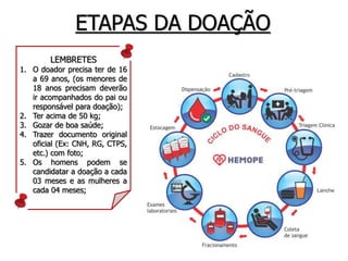 ETAPAS DA DOAÇÃO
LEMBRETES
1. O doador precisa ter de 16
a 69 anos, (os menores de
18 anos precisam deverão
ir acompanhados do pai ou
responsável para doação);
2. Ter acima de 50 kg;
3. Gozar de boa saúde;
4. Trazer documento original
oficial (Ex: CNH, RG, CTPS,
etc.) com foto;
5. Os homens podem se
candidatar a doação a cada
03 meses e as mulheres a
cada 04 meses;
 