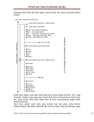 PENYEJUK JIWA PENAWAR QALBU

Hubungan Alam Kabir dan Alam Saghir, Daerah Imkan dan Lautan Kekuasaan Bahrul
Qudrah




ALAM Amar adalah suatu alam kekal yang mana hanya dengan perintah “Kun” yang
bermakna “Jadilah” maka ianya akan terjadi. Alam Amar ini berada di luar batas masa
dan ruang tempat. Alam Amar adalah alam di mana tersembunyinya segala rahsia
hakikat ketuhanan.
Alam Amar adalah suatu alam yang teramat luas dan pada setiap Ummat
Muhammadiyah telah Allah Subhanahu Wa Ta’ala kurniakan talian perhubungan yang


ABR (Ya Allah Ya Salam kami kembali kepadaMU kembali kepadaMu kembali kepadaMU)       35
 
