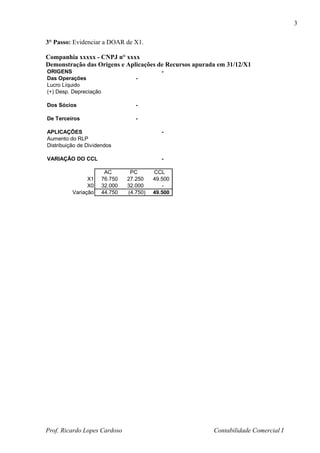 3

3° Passo: Evidenciar a DOAR de X1.

Companhia xxxxx - CNPJ n° xxxx
Demonstração das Origens e Aplicações de Recursos apurada em 31/12/X1
ORIGENS                                       -
Das Operações                       -
Lucro Líquido
(+) Desp. Depreciação

Dos Sócios                          -

De Terceiros                        -

APLICAÇÕES                                    -
Aumento do RLP
Distribuição de Dividendos

VARIAÇÃO DO CCL                               -

                         AC       PC       CCL
                X1      76.750   27.250    49.500
                X0      32.000   32.000       -
          Variação      44.750   (4.750)   49.500




Prof. Ricardo Lopes Cardoso                             Contabilidade Comercial I
 