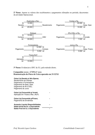 5

2° Passo: Apurar os valores dos recebimentos e pagamentos efetuados no período, decorrentes
da atividade Operacional.


                 Duplicatas a Rec.                                    Contas a Pg.
          SI     12.000                                                         20.000 SI
     Receita                         Recebimento        Pagamento                      Desp. Oper.
         SF      25.000                                                         10.000 SF


                     Estoque                                        IR e CSLL a Pg.
         SI      10.000                                                               -   SI
     Compra                          CMV                Pagamento                         Provisão
        SF       30.000                                                             7.000 SF


                   Fornecedores                                       Juros a Pg.
                             12.000 SI                                                -   SI
  Pagamento                         Compra              Pagamento                         Desp. Financ.
                              5.250 SF                                              5.000 SF

                   Títulos RLP
          SI        -
   Aplicação
          SF     10.000



3° Passo: Evidenciar a DFC de X1, pelo método direto.

Companhia xxxxx - CNPJ n° xxxx
Demonstração do Fluxo de Caixa apurada em 31/12/X1

Caixa Líq.Gerado p/ Ativ.Operac.             -
Recebimento de Clientes
Pagamento a Fornecedores
Pagamento de Desp. Oper.
Pagamento de IR e CSLL
Pagamento de Juros

Caixa Líq.Consumido p/ Invest.               -
Aplicação em Títulos a Rec. (RLP)

Caixa Líq.Consumido p/Financ.                -
Pagamento de Dividendos

Aumento Líquido Disponibilidades             -
Saldo Inicial de Cx. e Equivalente
Saldo Final de Cx. e Equivalente             -




Prof. Ricardo Lopes Cardoso                                    Contabilidade Comercial I
 