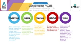 Um método baseado no Design Sprint do
Google só que com um toque de Lean.
MÉTODO
O que a organização
precisa? O que o time
precisa? Como é a
cultura? Qual a
eficiência operacional
do processo? Qual a
estratégia da
organização para a
mudança? Quais são
as métricas?
Dado o cenário
compreendido, como
podemos explorar o
máximo de ideias
possíveis para mudar
o Status Quo?
Convergir para a
melhor ideia e
selecionar as ações
que mais agregam
valor e que custam
menos para serem
implementadas.
Criar uma visão
futura do processo e
planejar como sair do
AS IS para o TO BE.
Validamos junto à
organização os
impactos da
mudança, quais os
novos riscos e como a
empresa fará para
sustentar o plano de
ação e ter
patrocinadores para
garantir os
resultados.
 