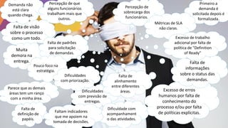 6
Percepção de
sobrecarga dos
funcionários.
Falta de visão
sobre o processo
como um todo.
Muita
demora na
entrega.
Excesso de erros
humanos por falta de
conhecimento do
processo e/ou por falta
de políticas explícitas.
Falta de
informações
sobre o status das
demandas.
Dificuldades
com previsão de
entregas.
Dificuldade com
acompanhament
o das atividades.
Falta de
alinhamento
entre diferentes
áreas.
Primeiro a
demanda é
solicitada depois é
formalizada.
Métricas de SLA
não claras.
Demanda não
está clara
quando chega.
Percepção de que
alguns funcionários
trabalham mais que
outros.
Parece que as demais
áreas tem um ranço
com a minha área.
Falta de padrões
para solicitação
de demandas.
Pouco foco na
estratégia.
Falta de
definição de
papéis.
Faltam indicadores
que me apoiem na
tomada de decisões.
Dificuldades
com priorização.
Excesso de trabalho
adicional por falta de
política de "Definition
of Ready"
 